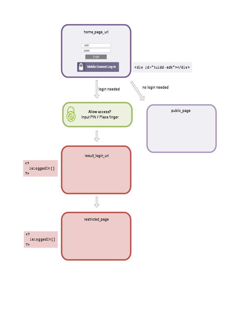 Diagrama SDK